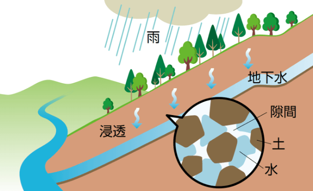 水源かん養機能の説明図