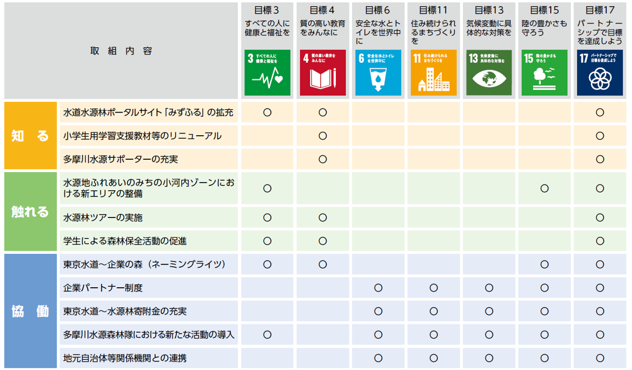 画像：取組とSDGsの対応関係