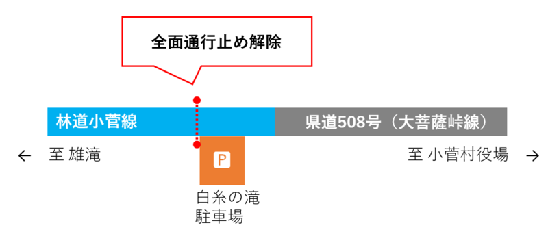 【林道小菅線】通行止め解除.png