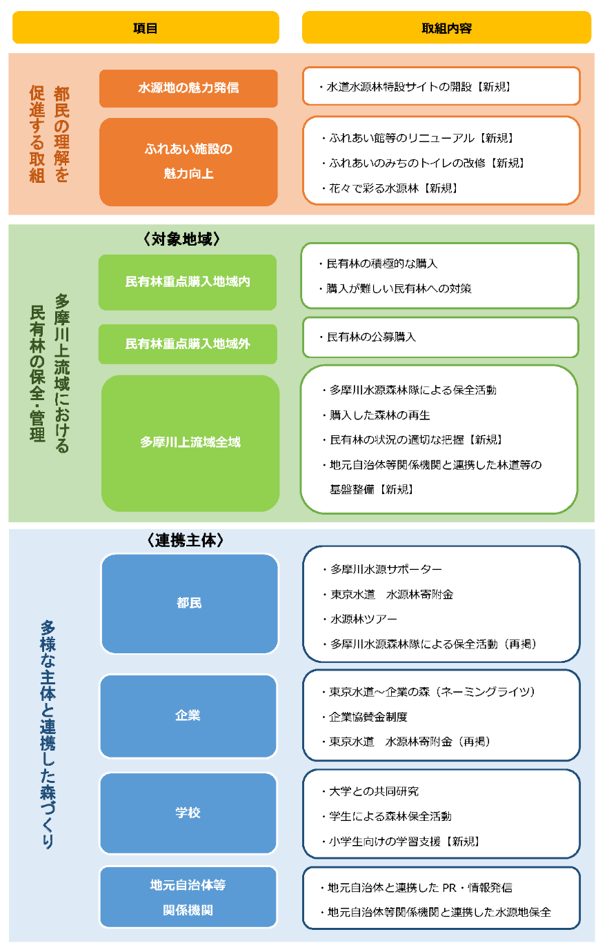 各項目と取組内容の一覧表